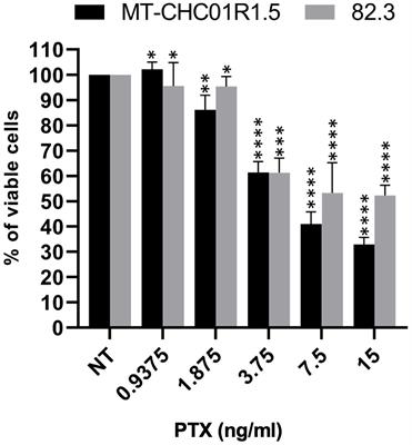 Paclitaxel Restores Sensitivity to Chemotherapy in Preclinical Models of Multidrug-Resistant Intrahepatic Cholangiocarcinoma